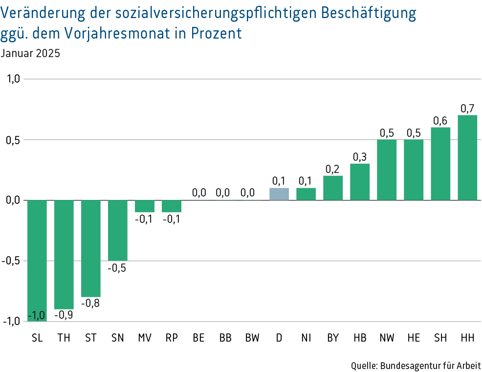 Veränderung sozialversicherungspflichtige Beschäftigung