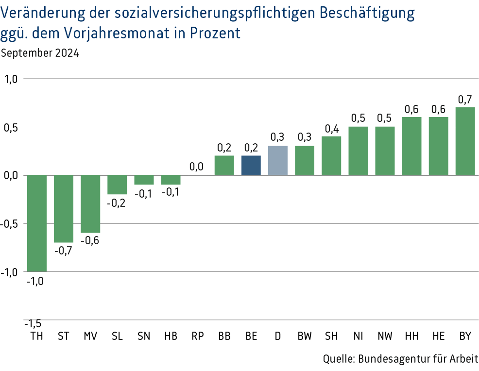 Veränderung sozialversicherungspflichtige Beschäftigung