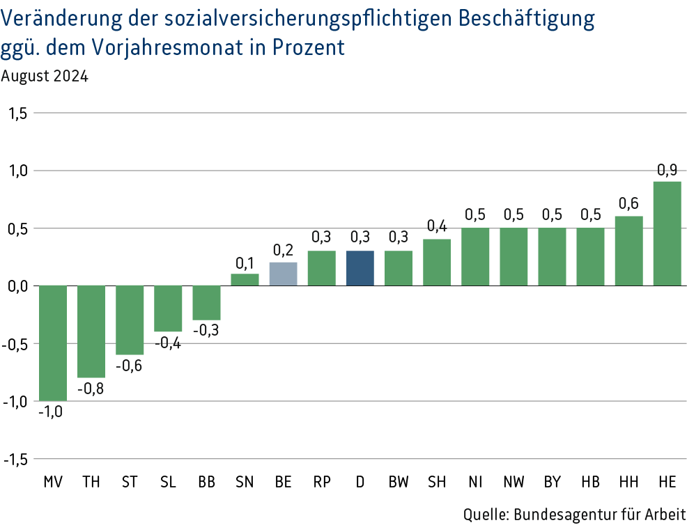 Veränderung sozialversicherungspflichtige Beschäftigung