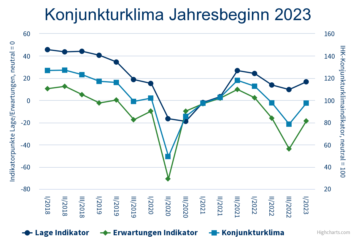 Konjunkturumfrage der IHK Köln zum Jahresbeginn 2023 - IHK Köln