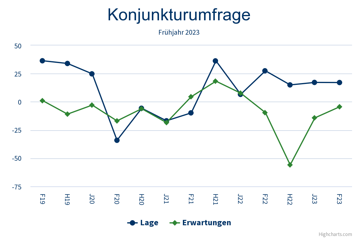 IHK-Konjunkturumfrage – Frühjahr 2023 - IHK zu Coburg