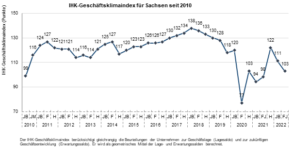 IHK-Geschäftsklimaindex für Sachsen seit 2010