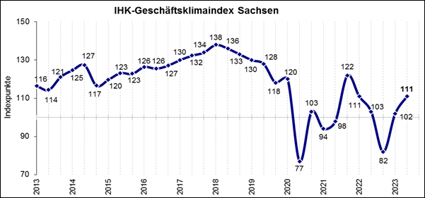 IHK-Geschäftsklimaindex Sachsen