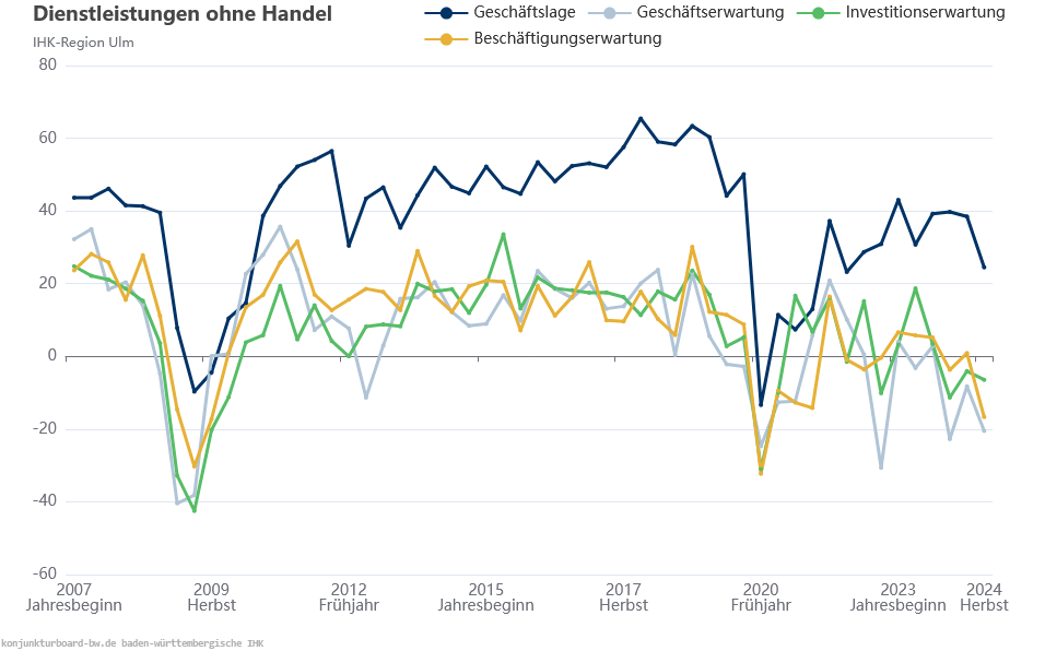 Grafik Dienstleistungen