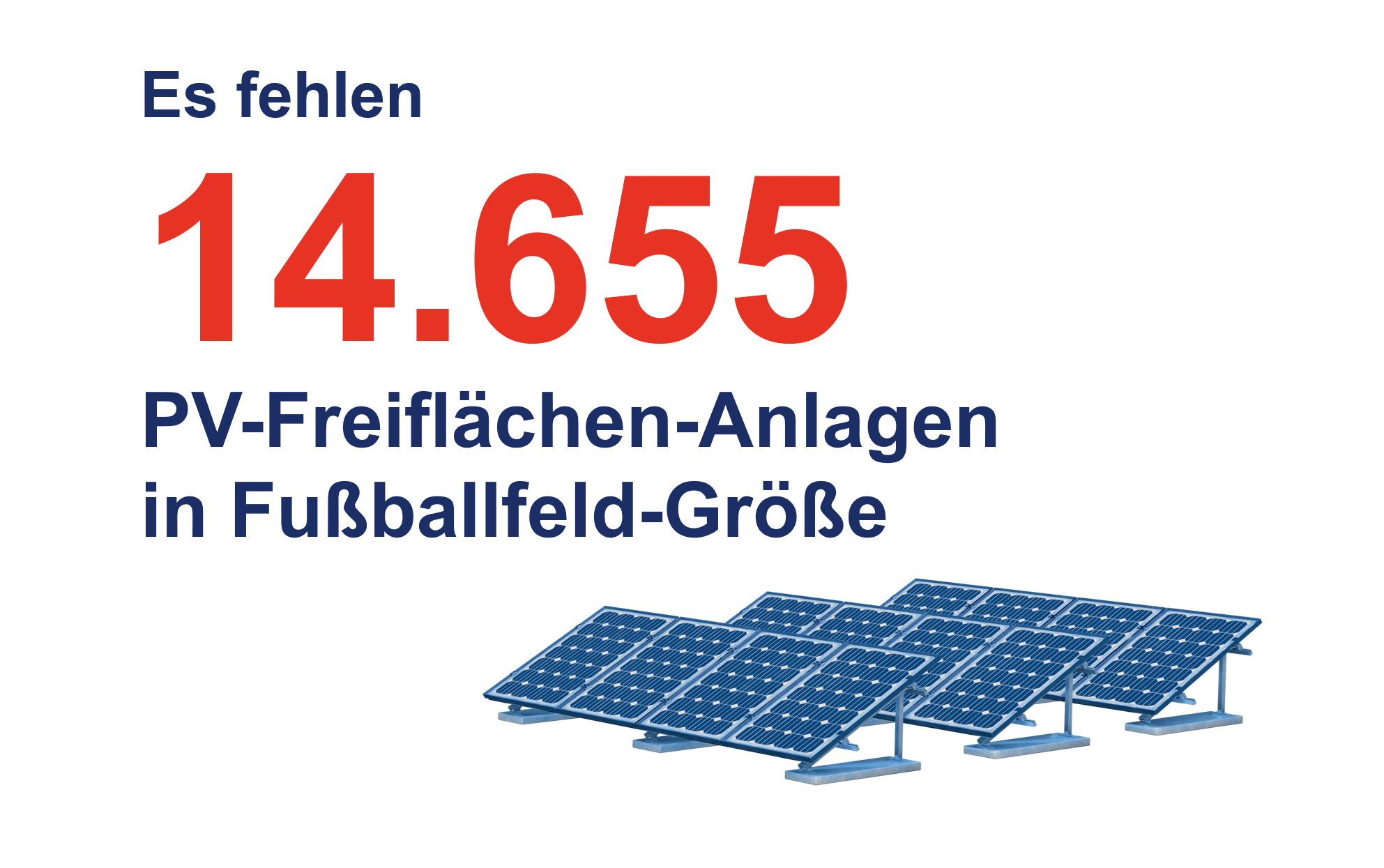 Es fehlen 14.655 PV-Freiflächen-Anlagen in Fußballfeld-Größe