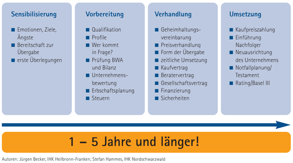 Übersicht 4 Phasen Nachfolgeregelung