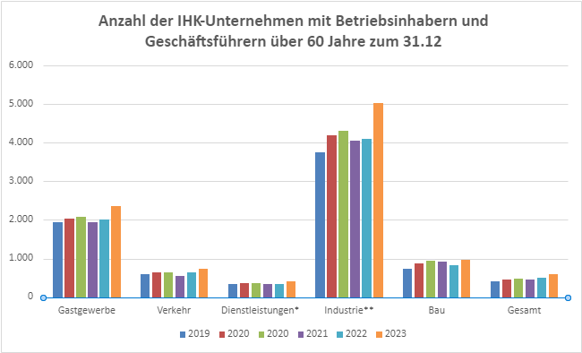 Anzahl IHK-Unternehmen mit Betriebsinhabern und Geschäftsführern über 60 Jahre zum 31.12.23