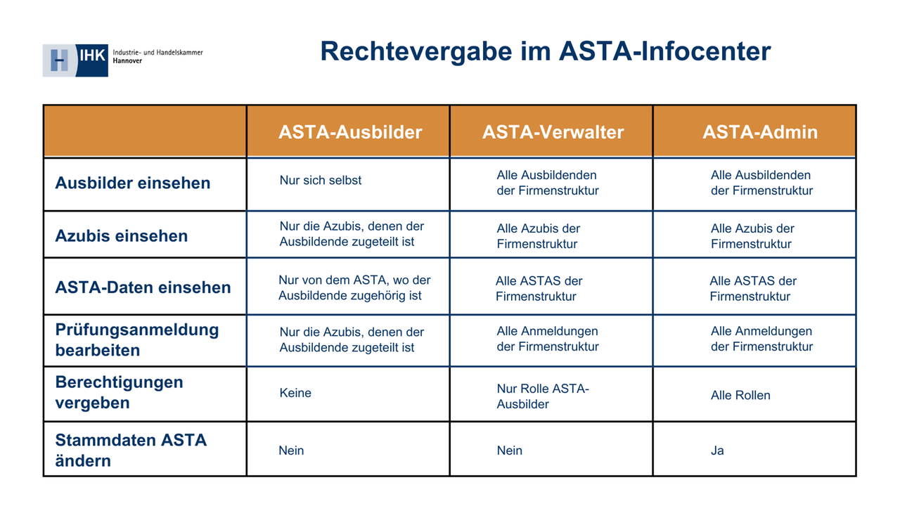 ASTA-Infocenter Rollenvergabe