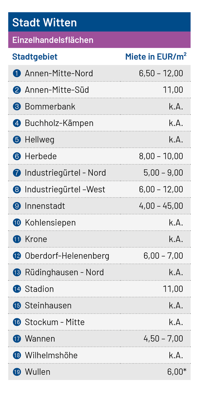 Tabelle Einzelhandel_WIT