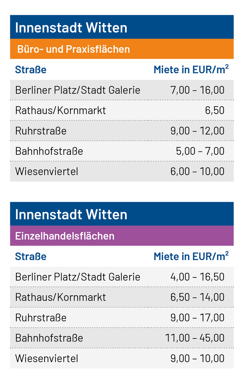 Tabelle Innenstadt_WIT