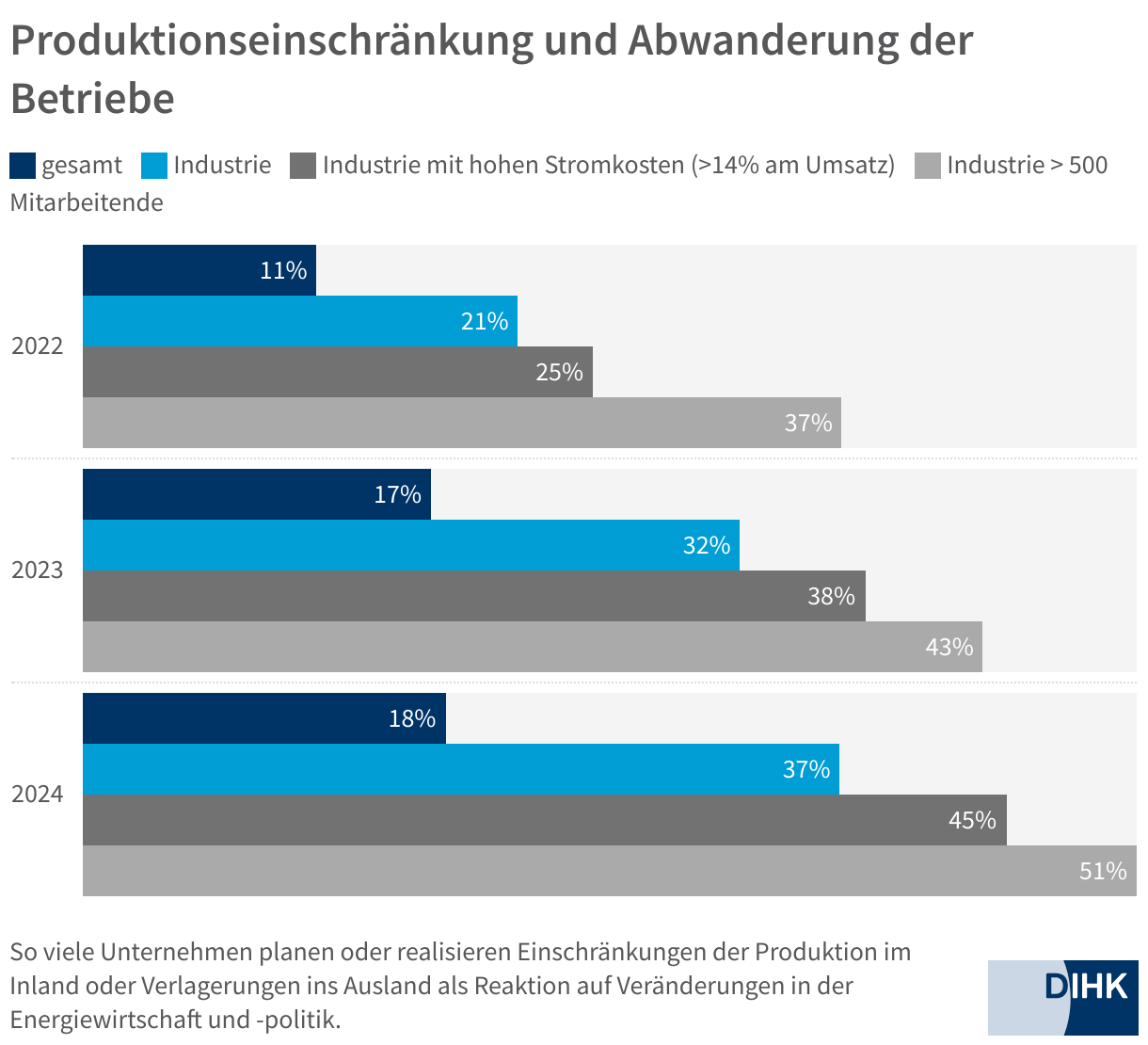 Produktionseinschränkung und Abwanderung der Betriebe