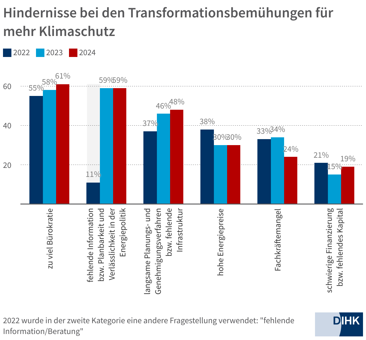 Hindernisse bei den Transformationsbemühungen