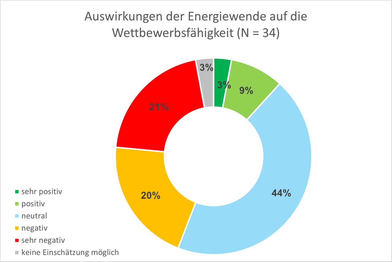 Wettbewerbsfähigkeit