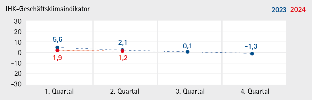 IHK-Geschäftsklimaindikator_2024_Q2