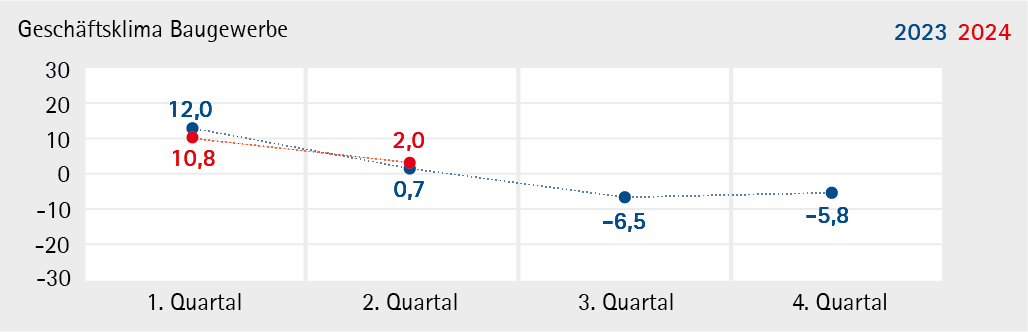 Baugewerbe_2024_Q2