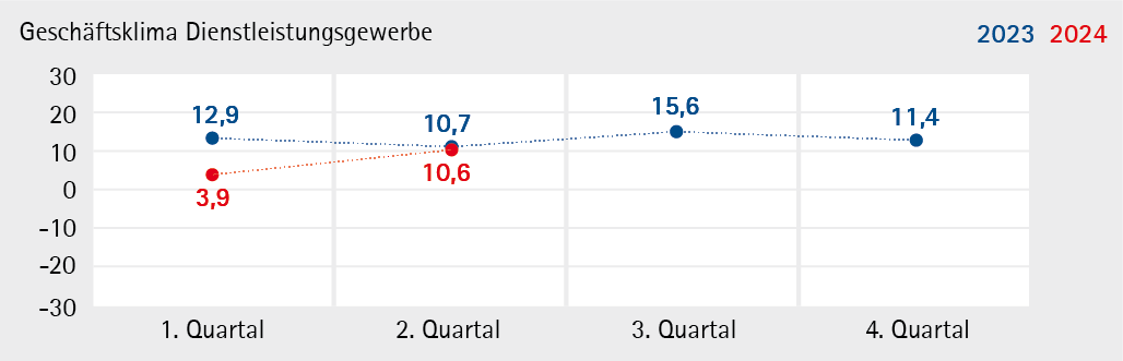Dienstleistungsgewerbe_2024_Q2