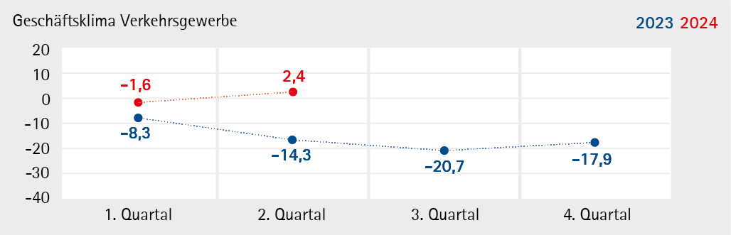 Verkehrsgewerbe_2024_Q2
