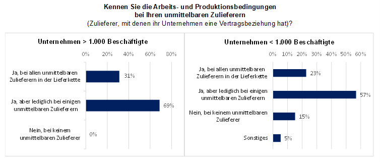 Grafik_Unmittelbare_Zulieferer_LkSG-Umfraget