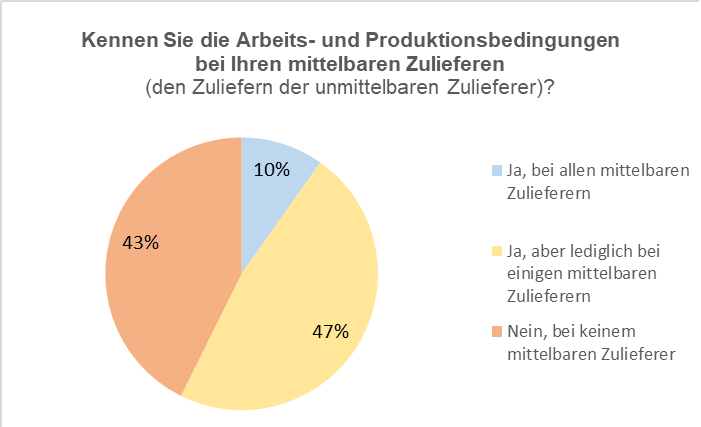 Grafik_Mittelbare_Zulieferer_LkSG-Umfrage