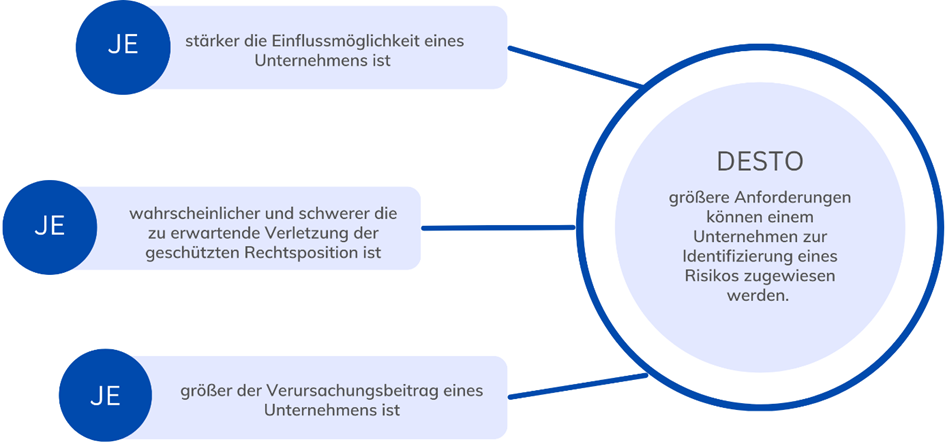 Grafik_Lieferketten