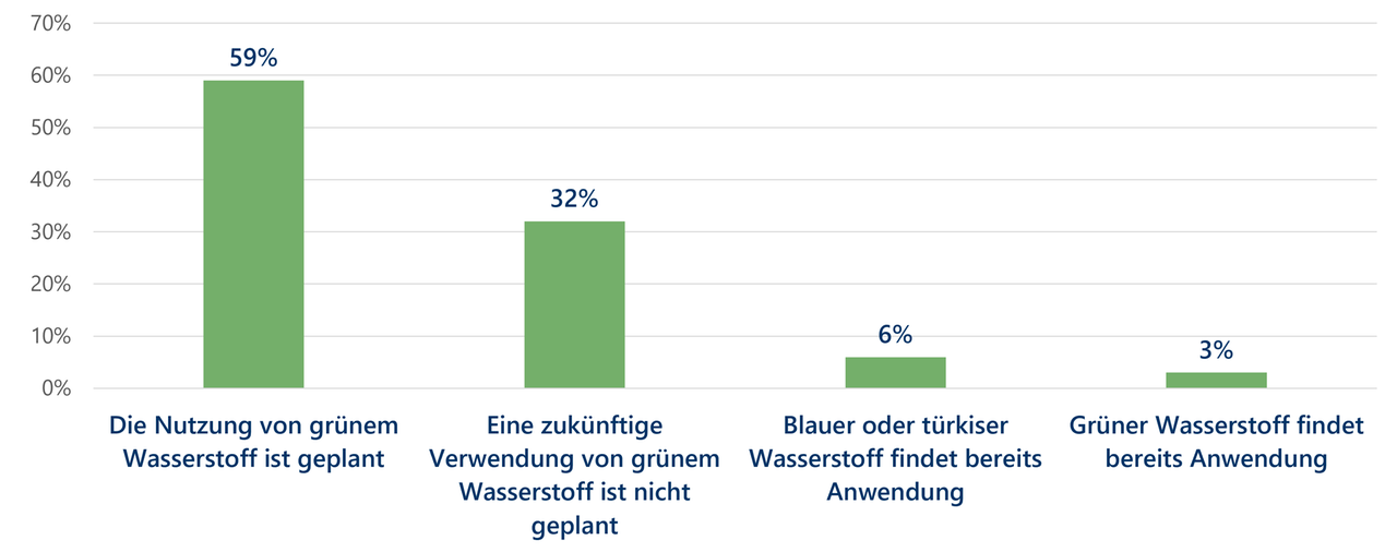 Einsatz grüner Wasserstoff