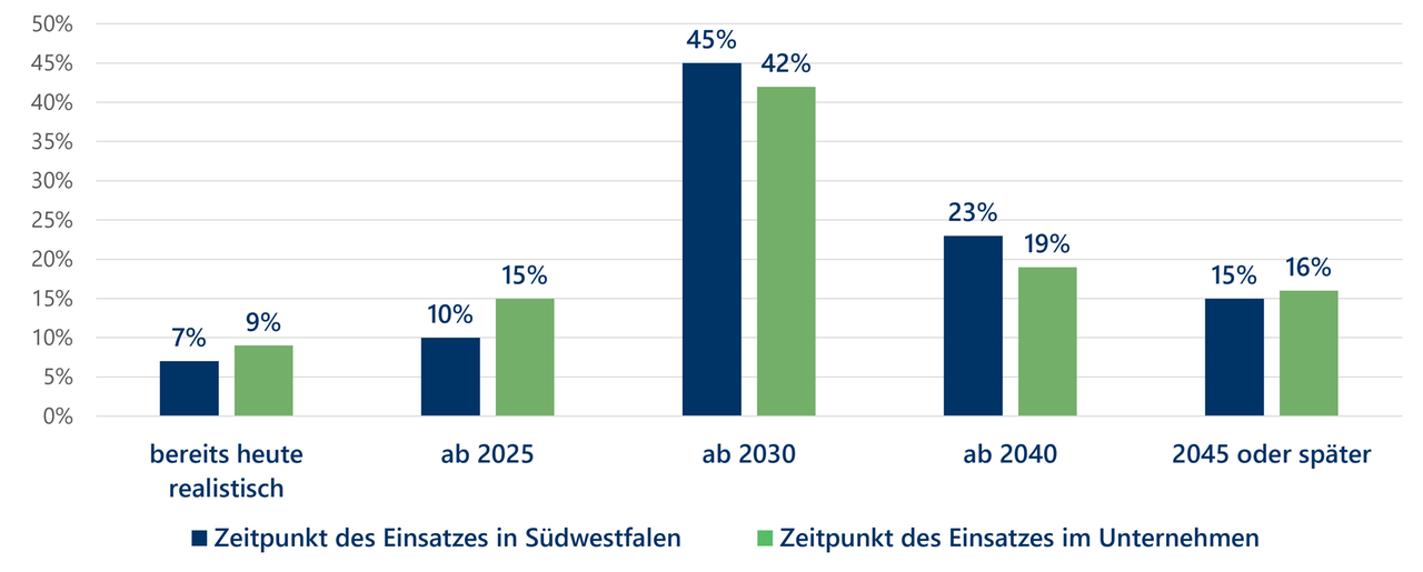 Zeitpunkt