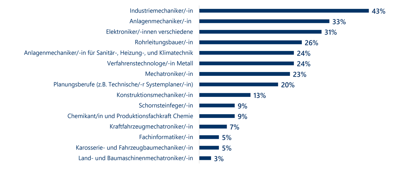 Ausbildungsberufe