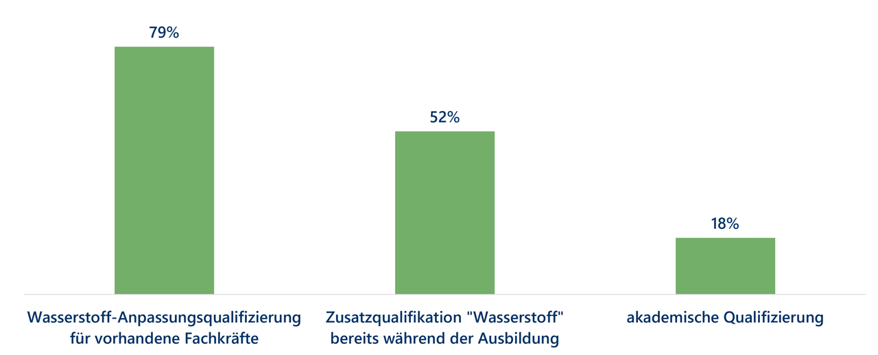 Qualifizierung