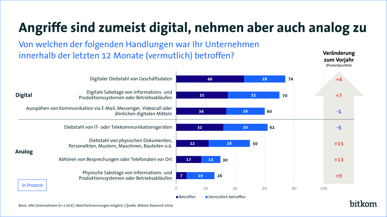 Angriffe sind zumeist digital, nehmen aber auch analog zu