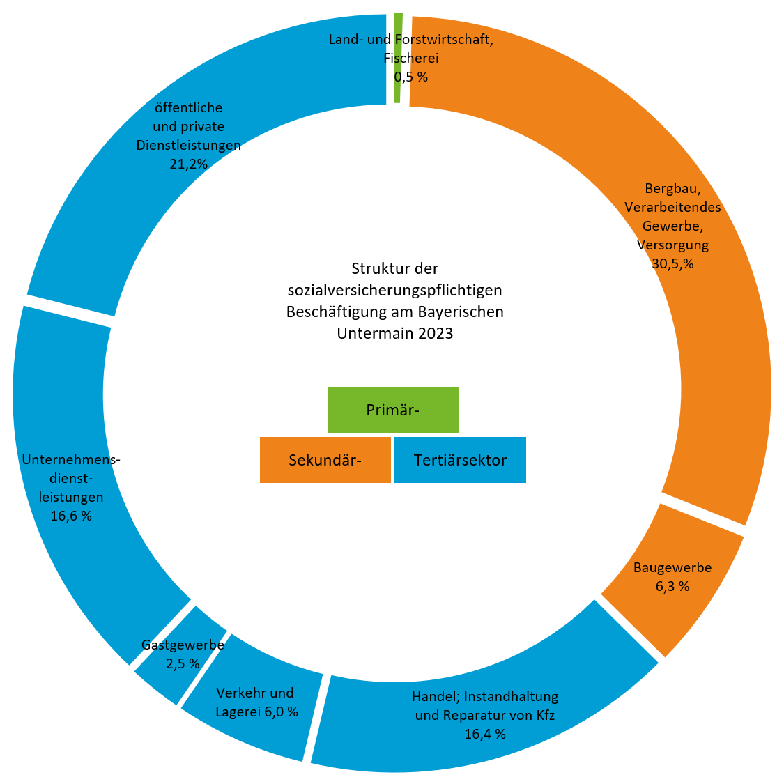 Kuchendiagramm zur grafischen Darstellung der Tabellendaten