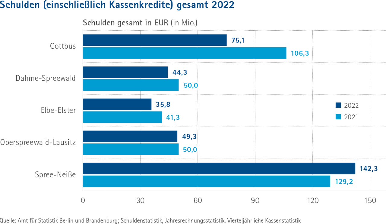 Zahlenspiegel-Schulden-2022