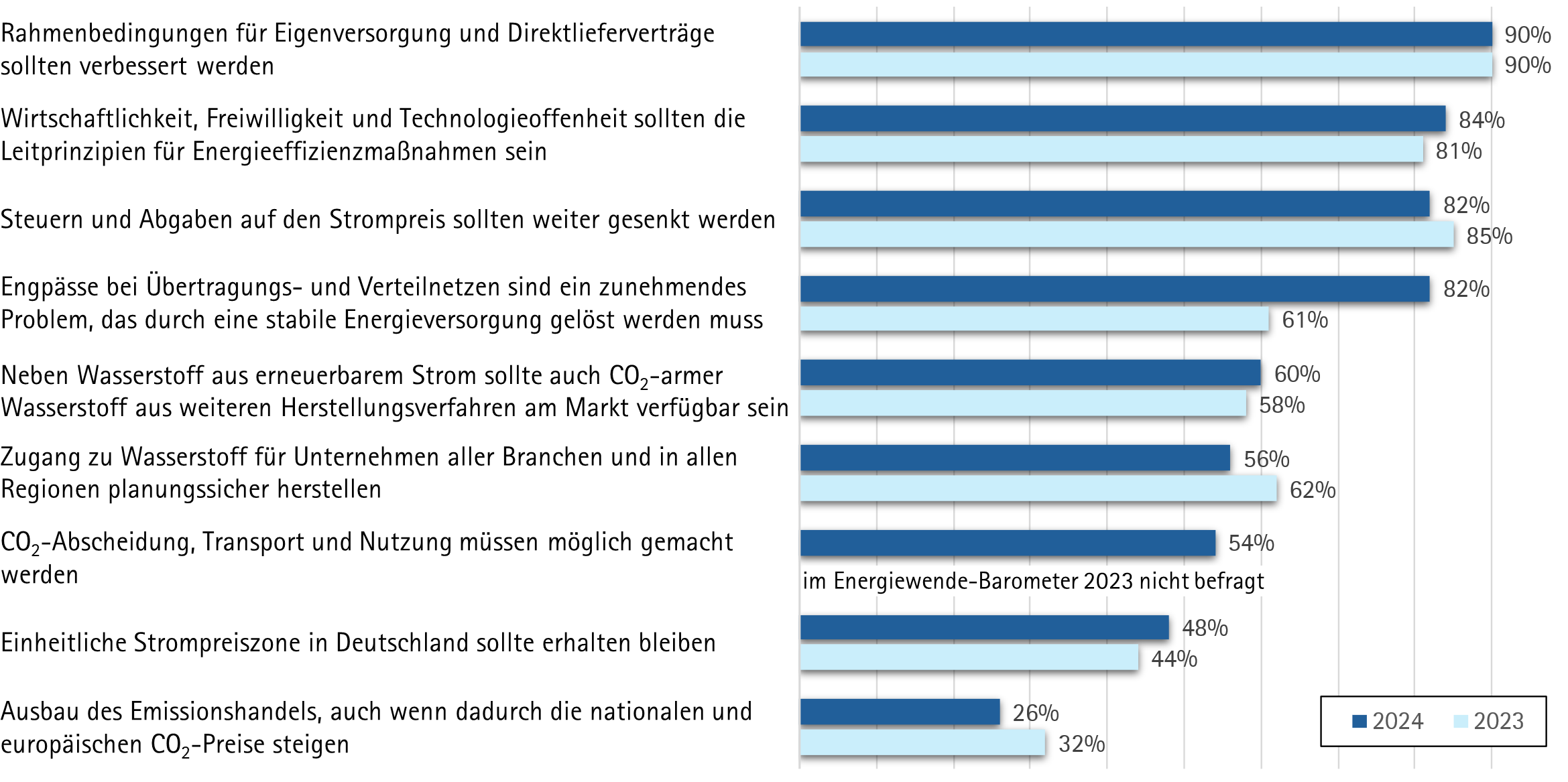 Antworten aus der Befragung zur Energiewende 2024