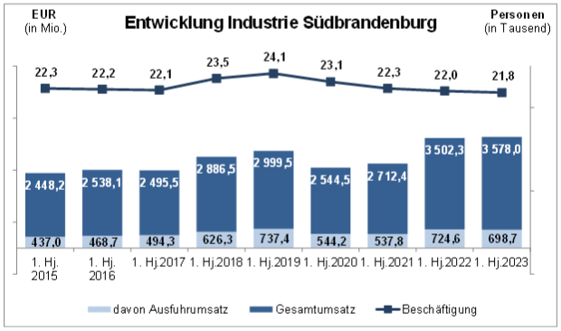 Industrie_Entwicklun_1HBJ_2023