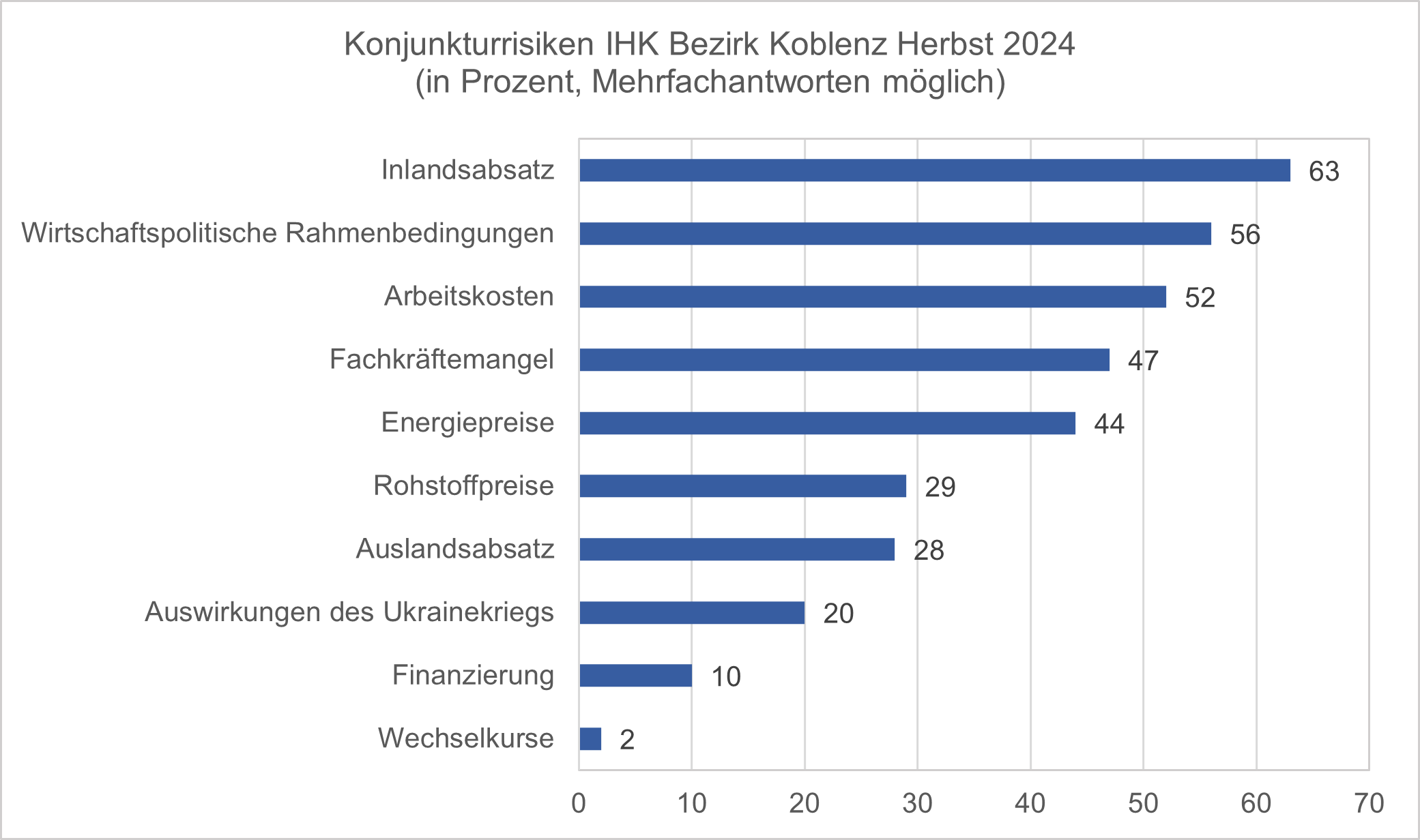 Konjunkturrisiken