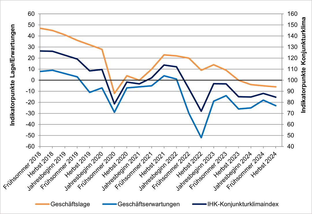 Konjunkturlage und Erwartung