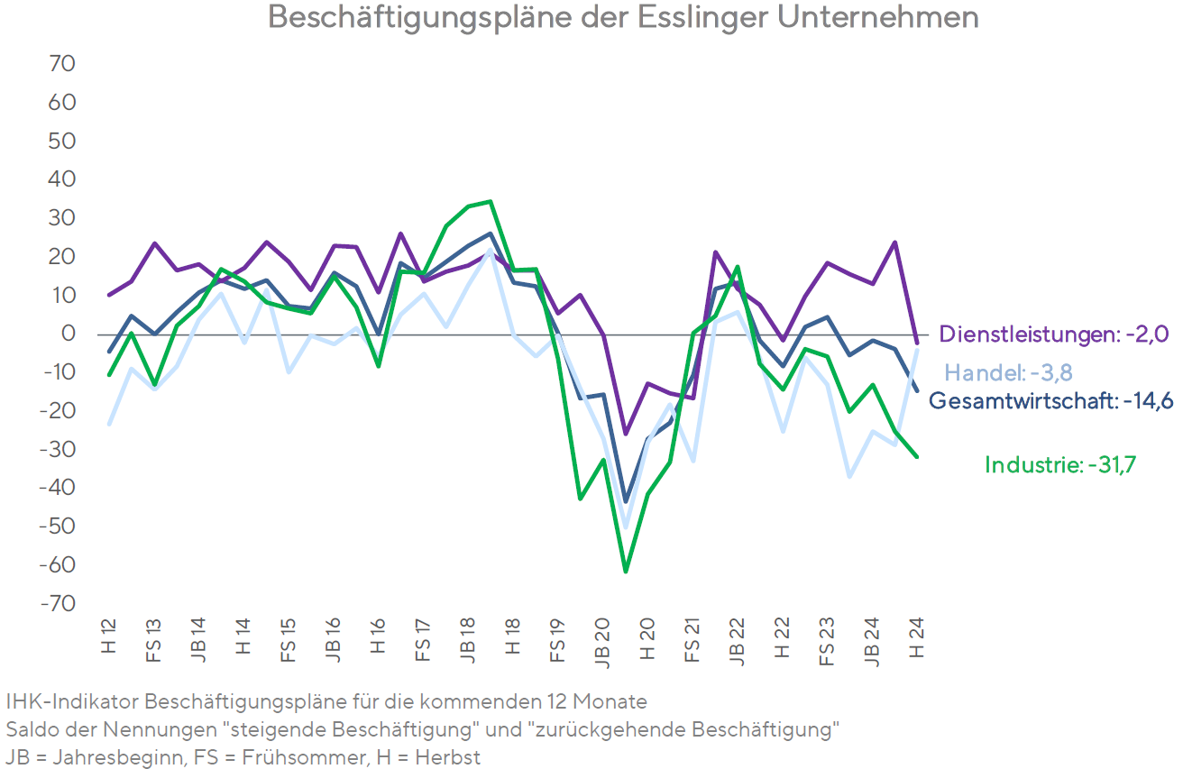 Konjunkturumfrage H24 - Beschäftigungspläne