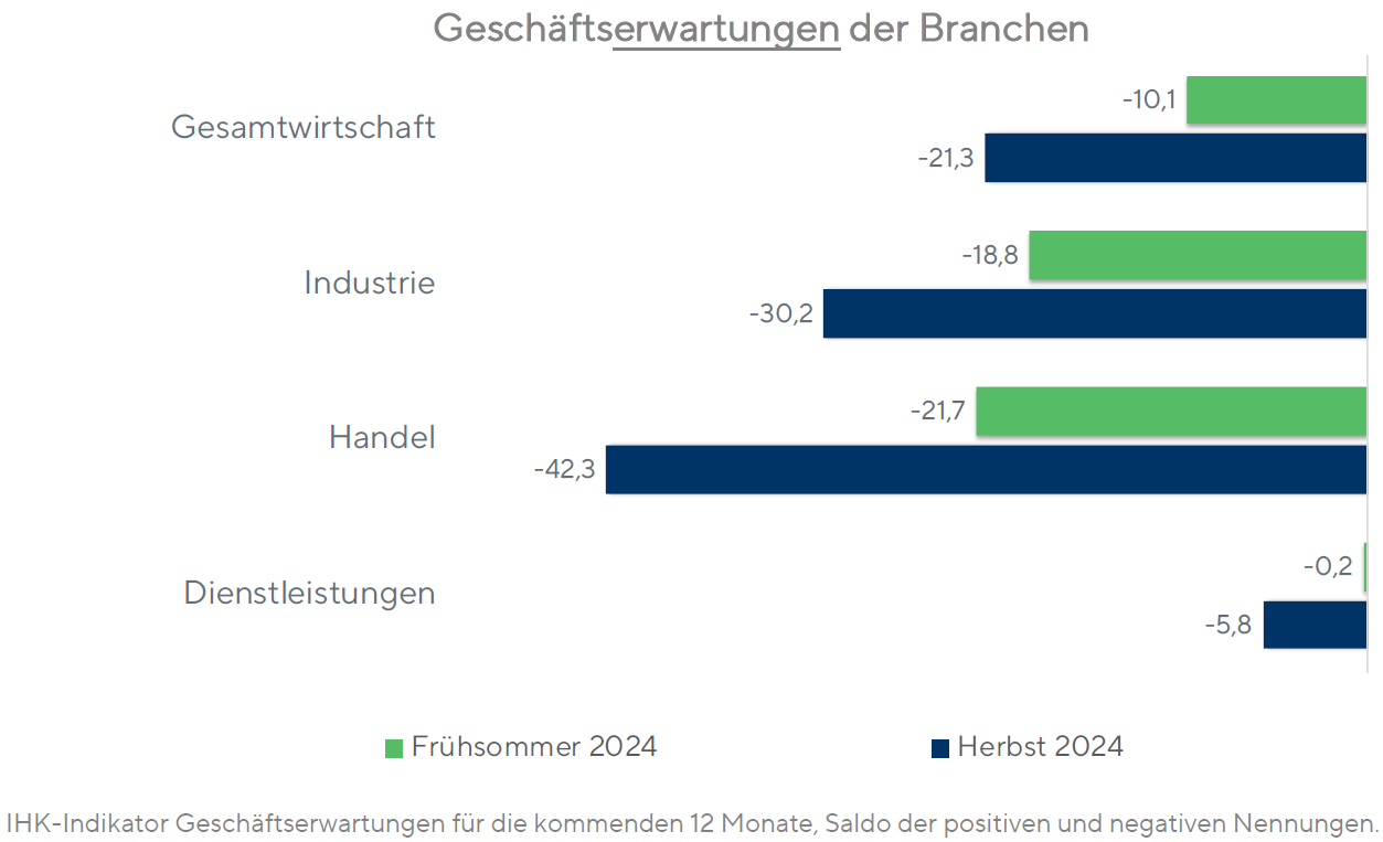 Konjunkturumfrage H24 - Branchenerwartungen