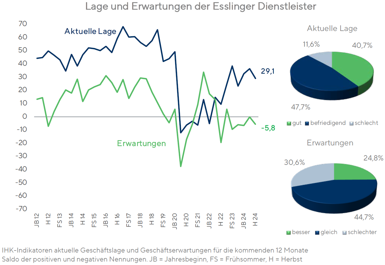 Konjunkturumfrage H24 - Dienstleistung