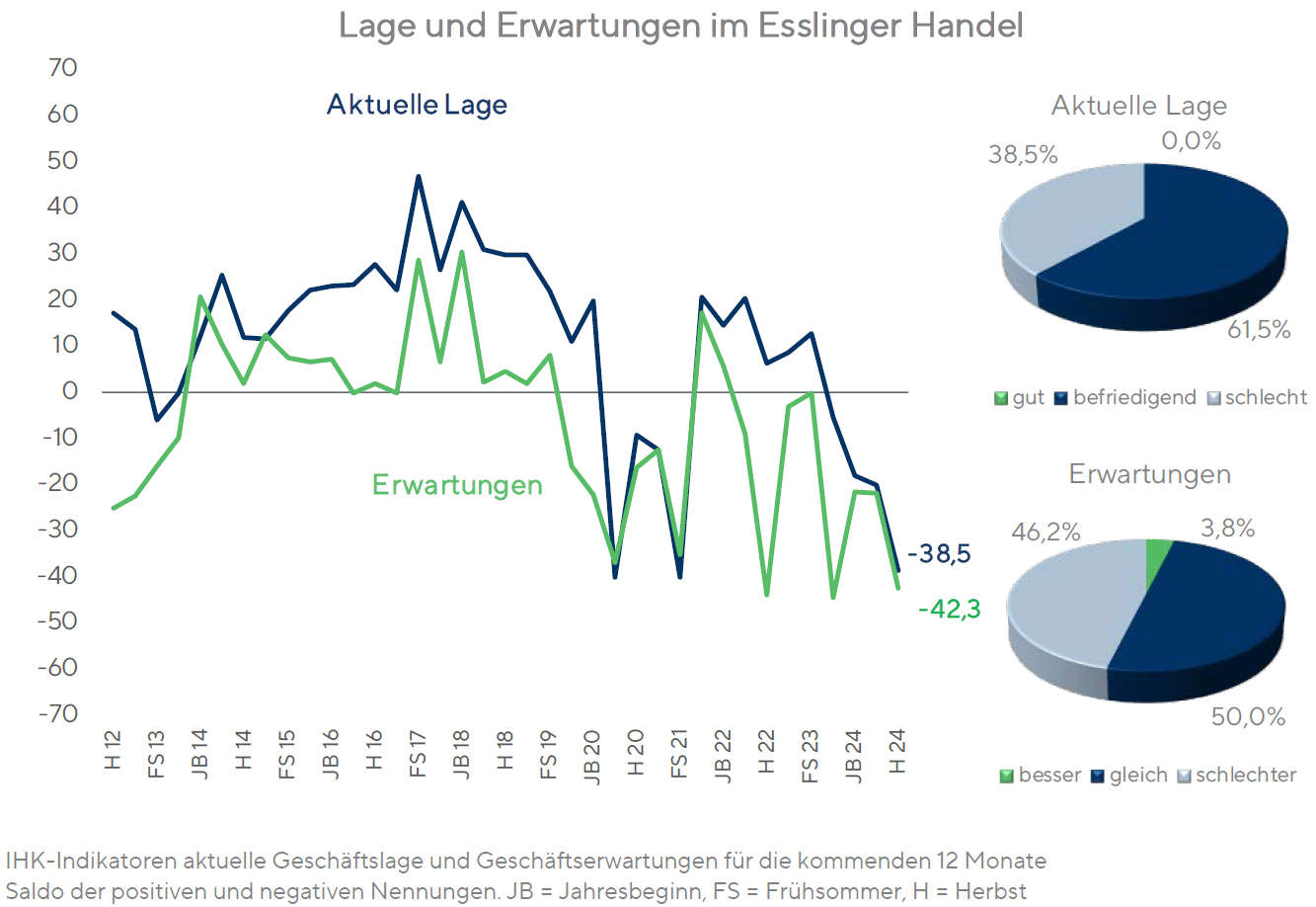 Konjunkturumfrage H24 - Handel