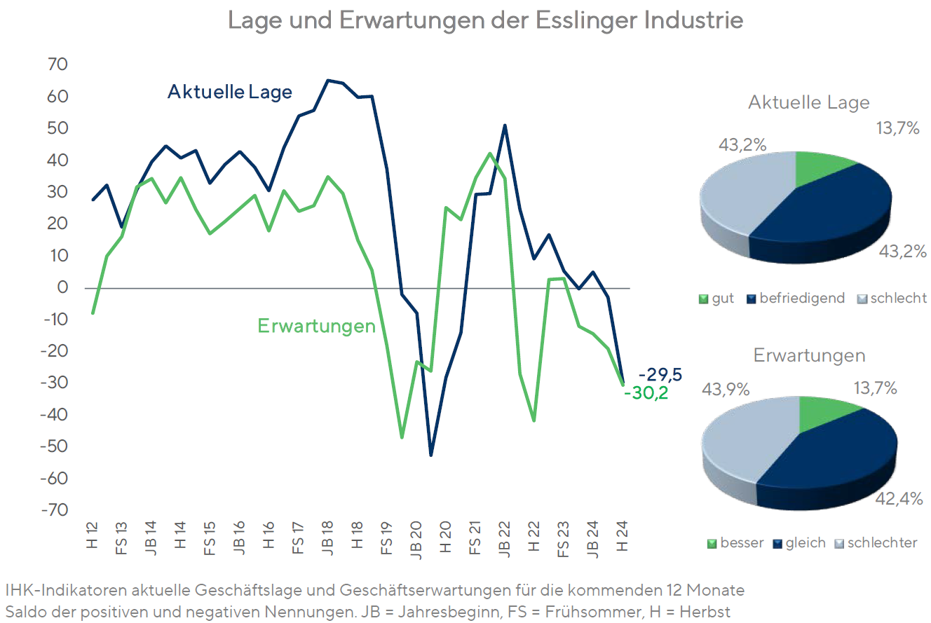 Konjunkturumfrage H24 - Industrie