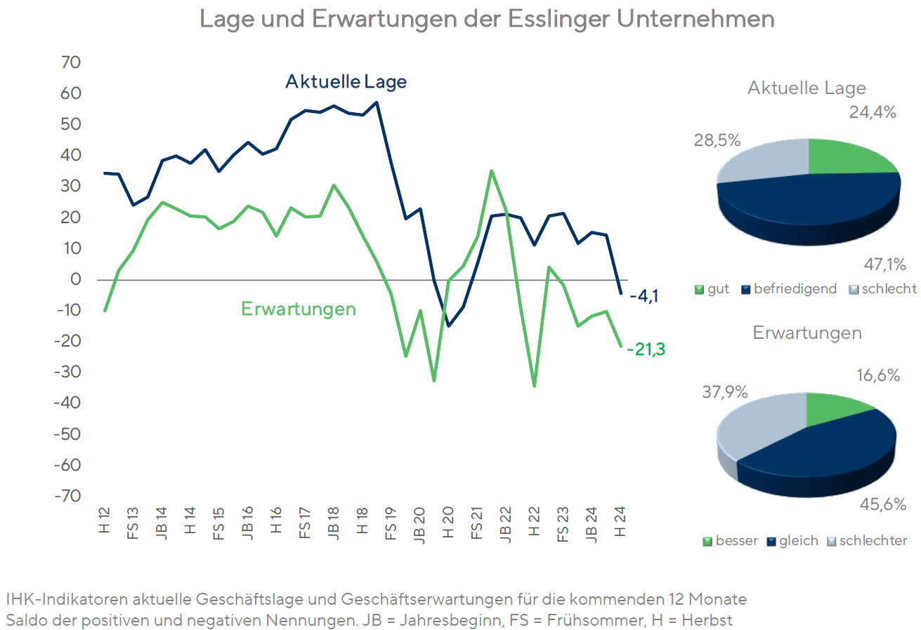 Konjunkturumfrage H24 - Lage und Erwartungen