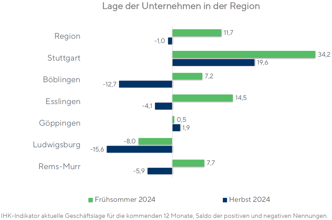 Konjunkturumfrage H24 - Region im Vergleich