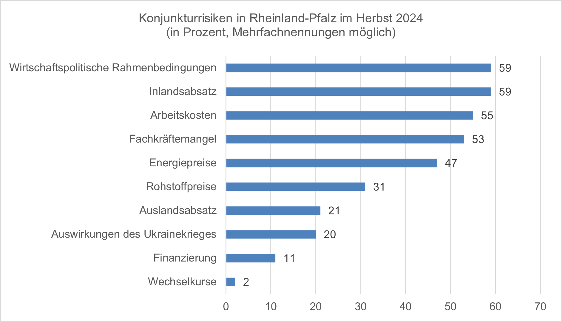 Konjunkturrisiken