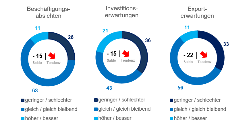 Beschäftigungsabsichten