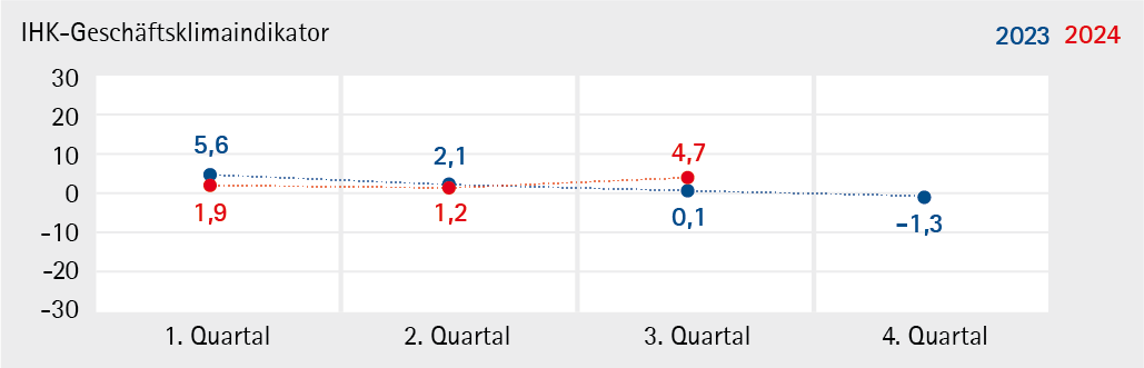 IHK-Geschäftsklimaindikator_2024_Q3