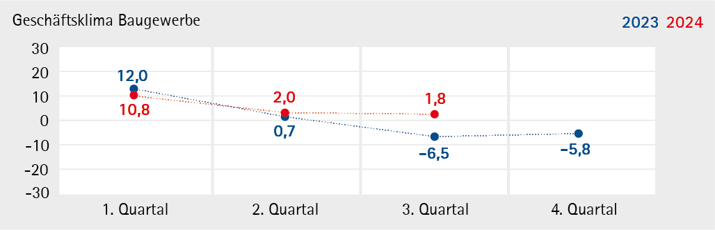 Baugewerbe_2024_Q3