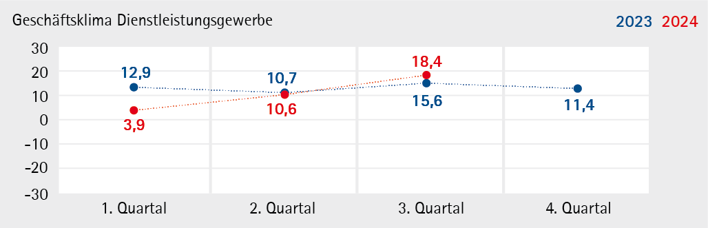 Dienstleistungsgewerbe_2024_Q3