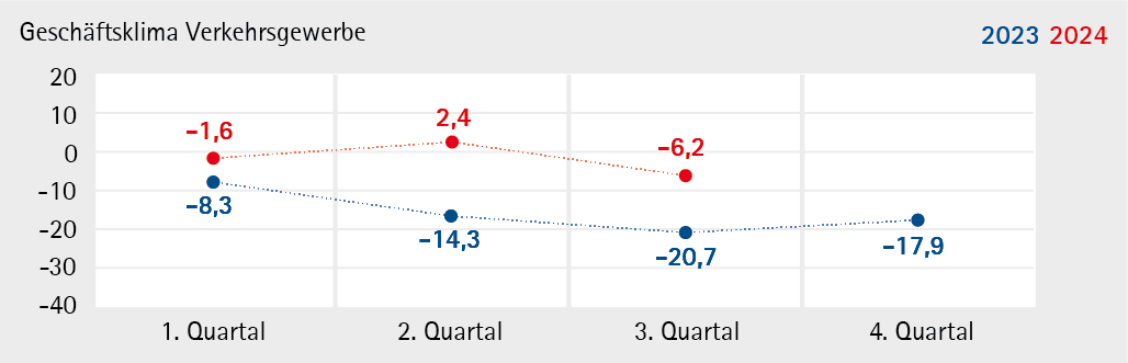 Verkehrsgewerbe_2024_Q3