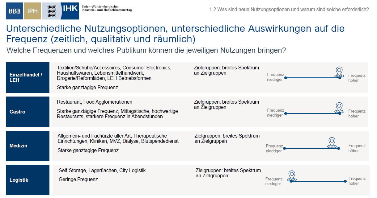 Nutzungen und Frequenzen BBE