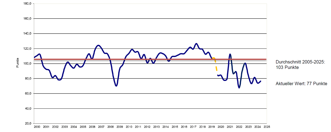 Auf dem Bild ist die Kurve des Konjunkturklima-Index im Verlauf der letzten Jahre zu sehen. Aktueller Wert: 77 Punkte.